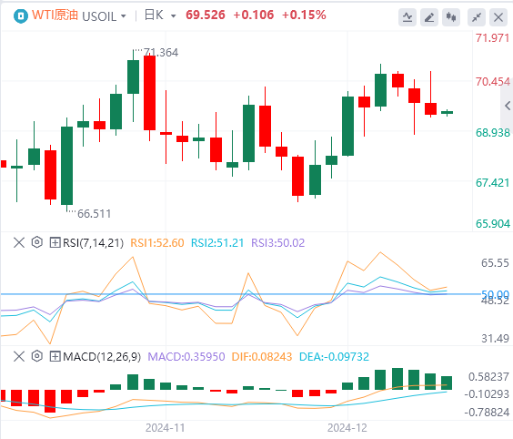 Trendanalyse des XM-Forex-Marktes am 19. Dezember: Die Fed unternahm spät in der Nacht restriktive Maßnahmen und der US-Index stieg auf ein Zweijahreshoch(图5)