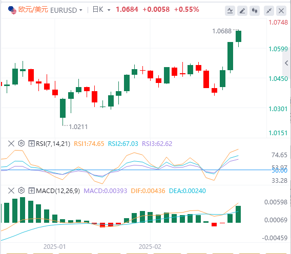 XM外汇分析:美国劳动力市场成焦点,美元指数跌破105(图1) XM外汇分析:美国劳动力市场成焦点,美元指数跌破105(图1)